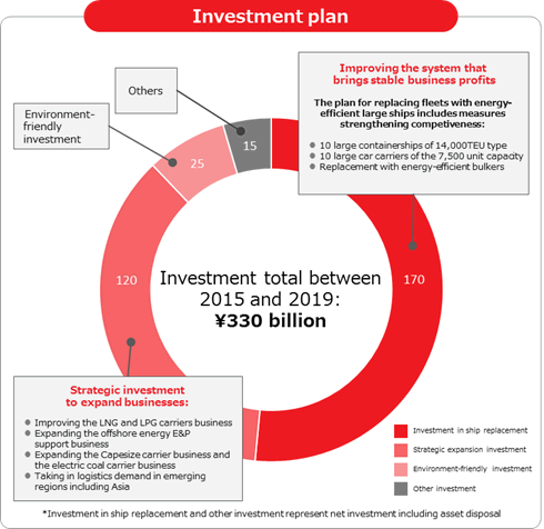 Investment Plan Chart