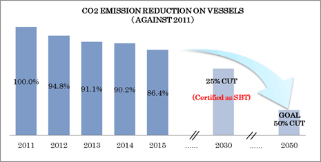 CO2 Emission Reduction Graph